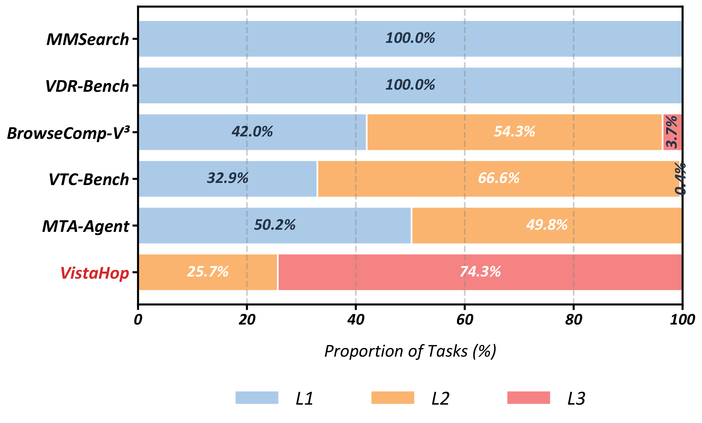 Difficulty distribution comparison showing that 74.3 percent of VistaHop tasks are L3, substantially more than in the other visual search benchmarks