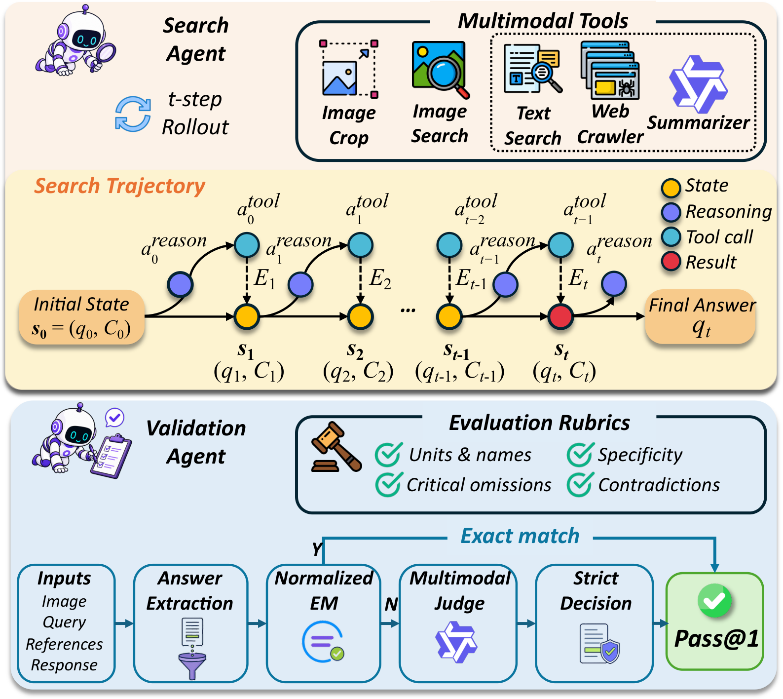 VistaArena overview showing the Search Agent, multimodal tools, iterative search trajectory, and Validation Agent decision flow