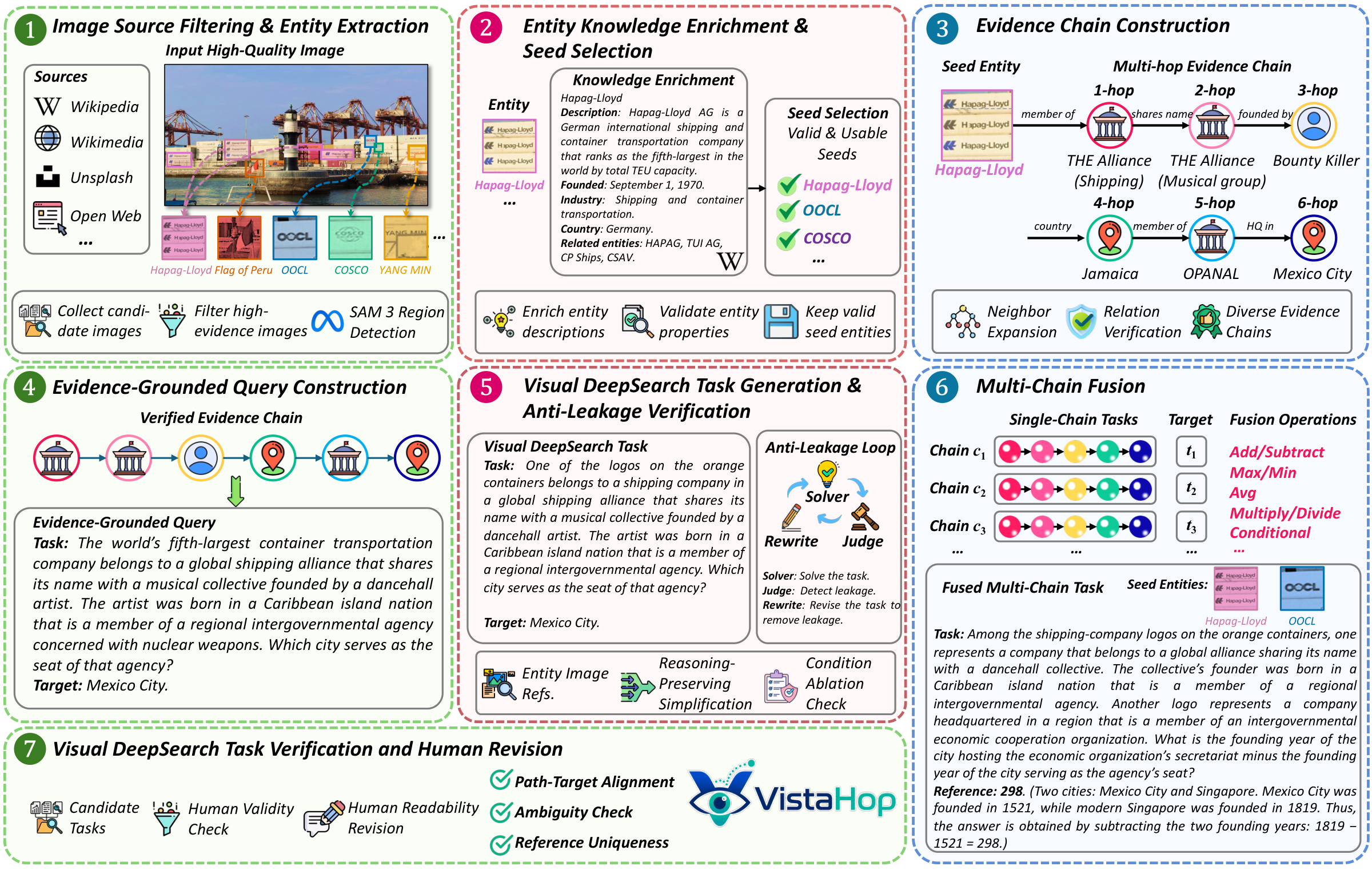 Seven-stage VistaHop benchmark construction pipeline